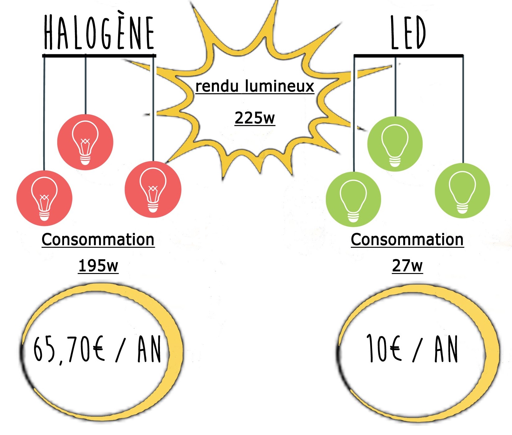 Comment faire des économies grâce à la LED